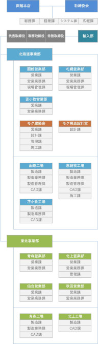 組織図